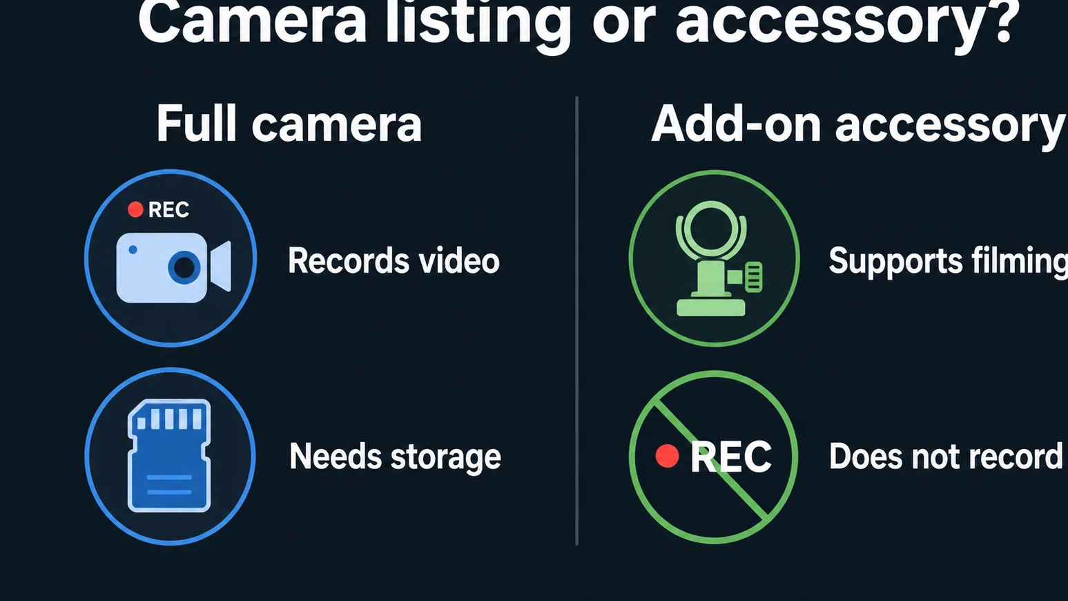 Diagram separating full camera deals from accessory listings
