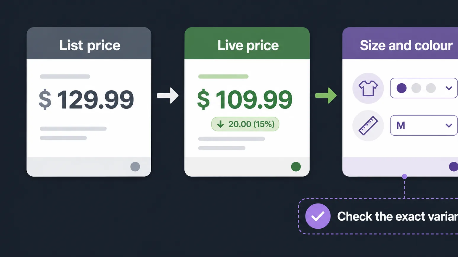 Infographic explaining live shoe deal price checks