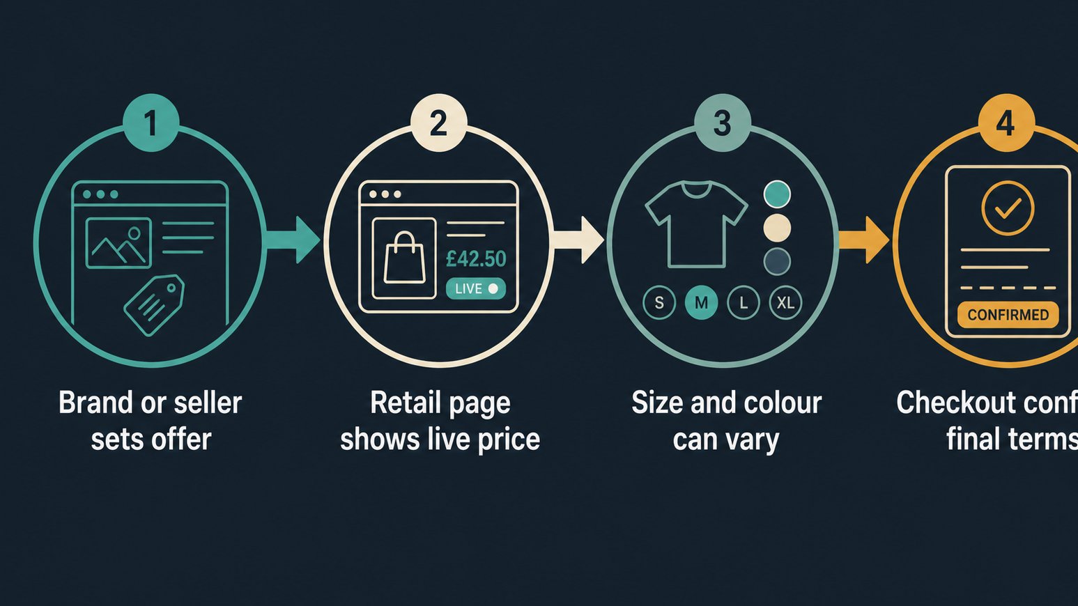 Graphic explaining how footwear deal prices can change