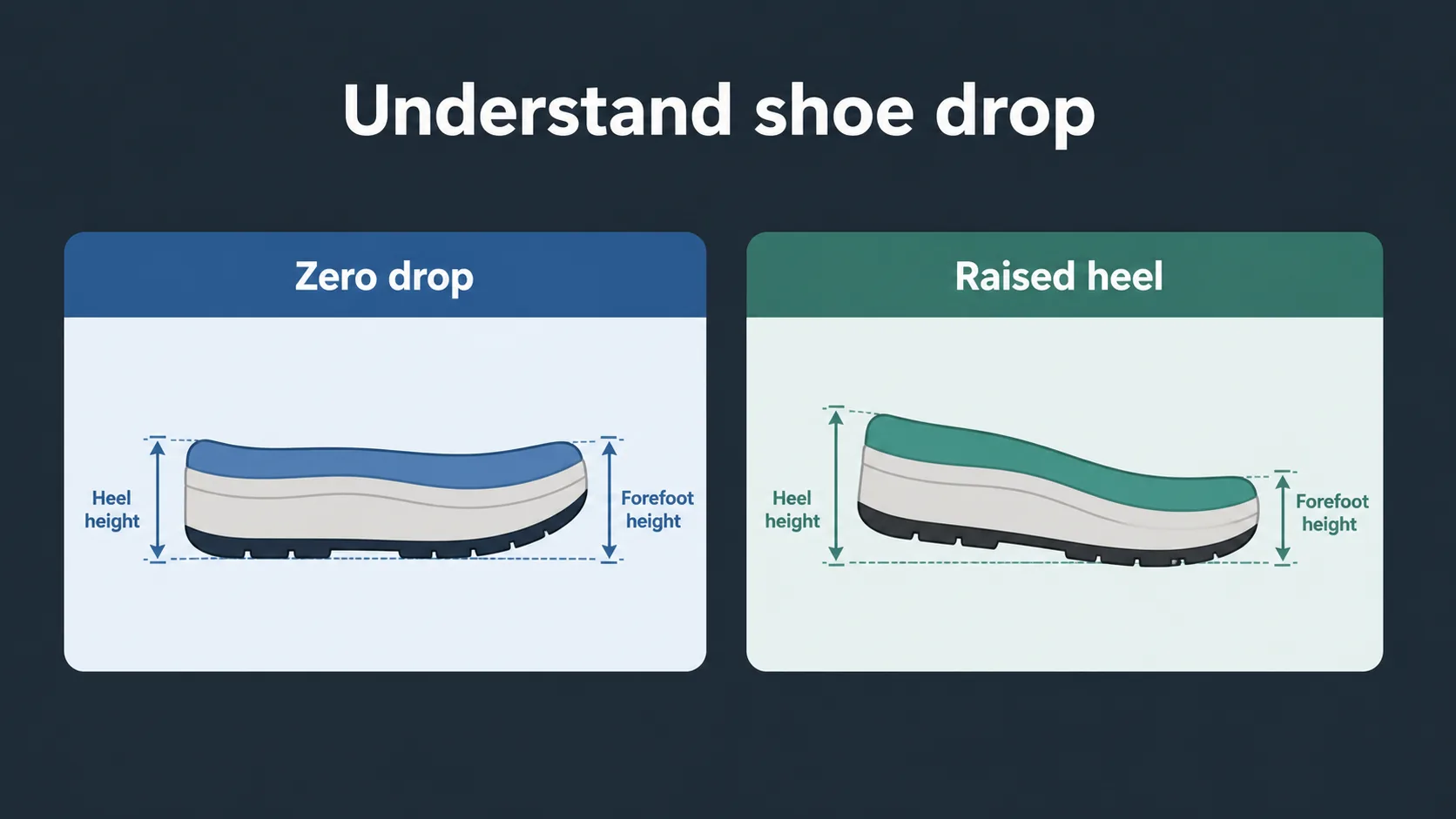 Diagram comparing zero drop and raised heel shoes