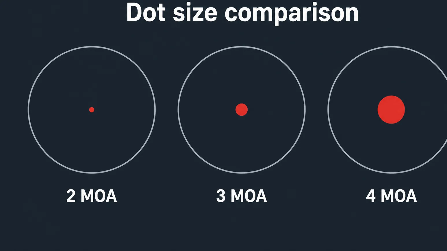 Visual comparison of two three and four MOA dots