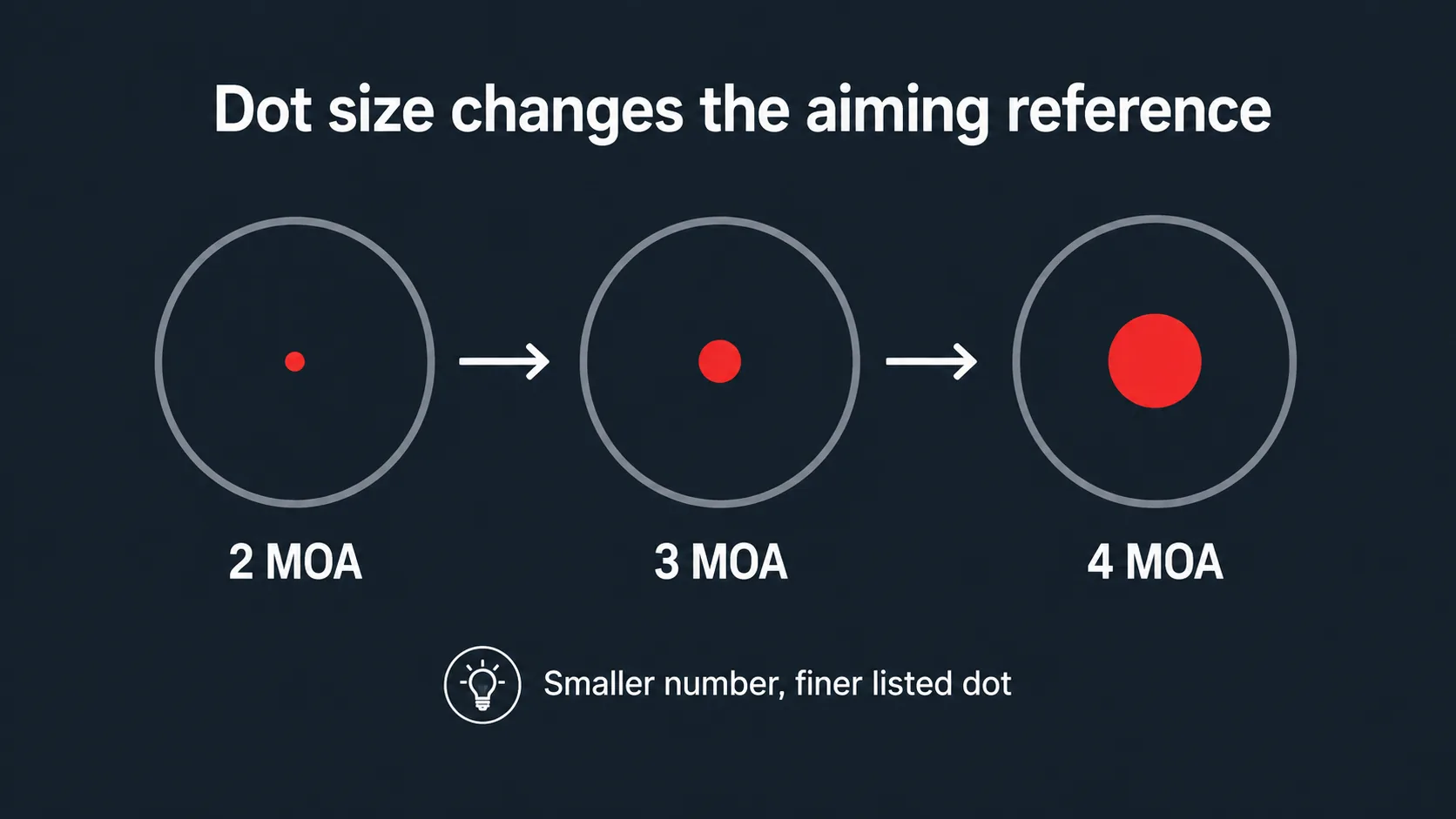 MOA dot size comparison for red dot sights