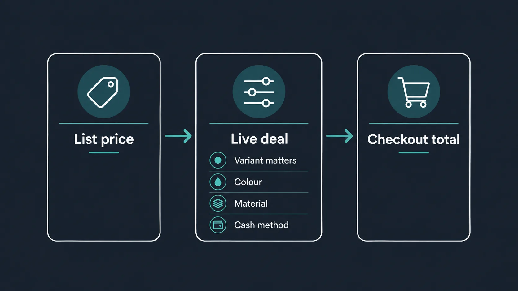 Diagram explaining slim wallet price and variant checks