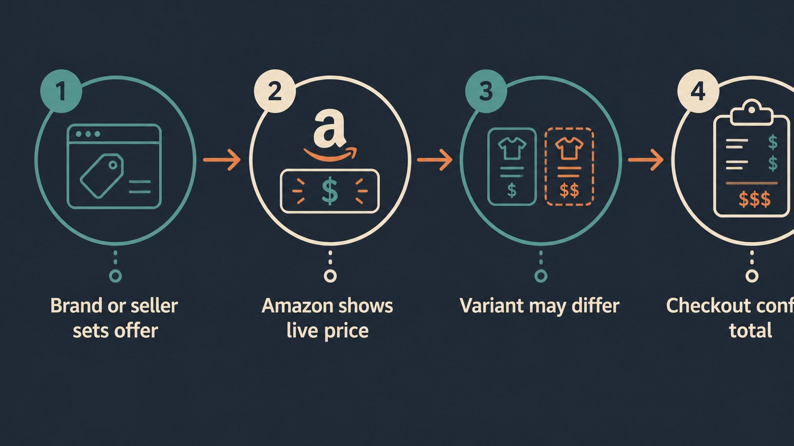 Ridge Wallet Black Friday/Cyber Monday Sale 11 Diagram explaining how slim wallet offers change online