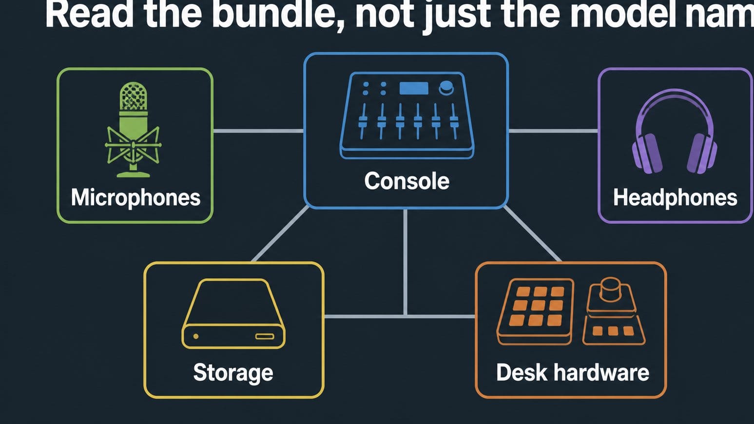 Bundle contents map for podcast mixer deal comparison