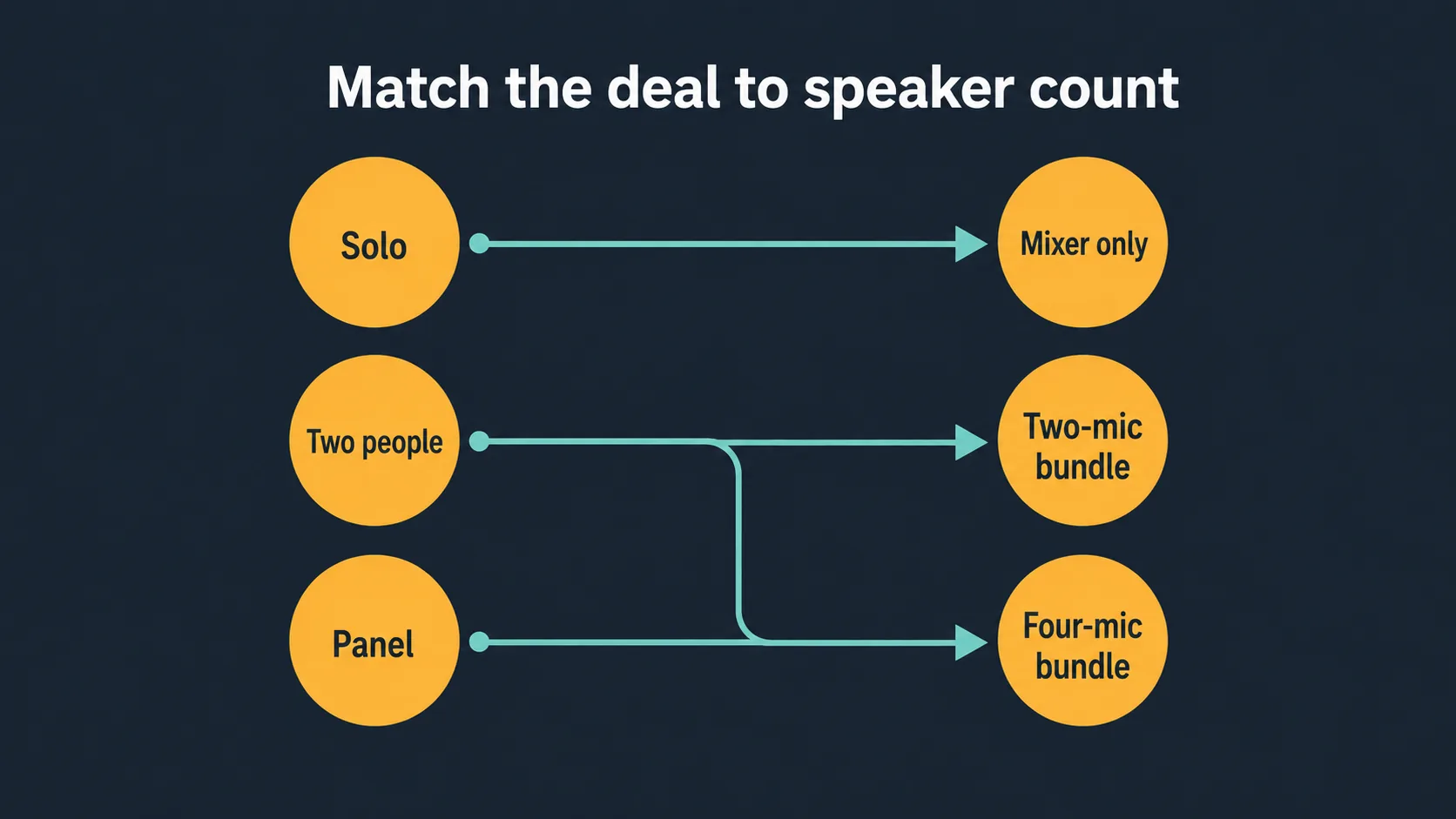 Speaker count decision tree for podcast mixer bundles