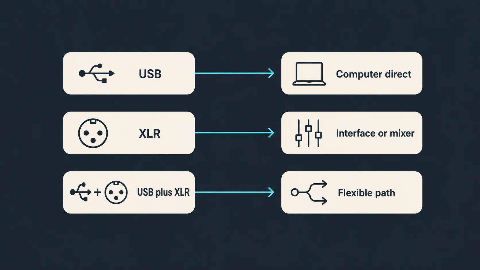 Diagram comparing USB and XLR microphone connection paths