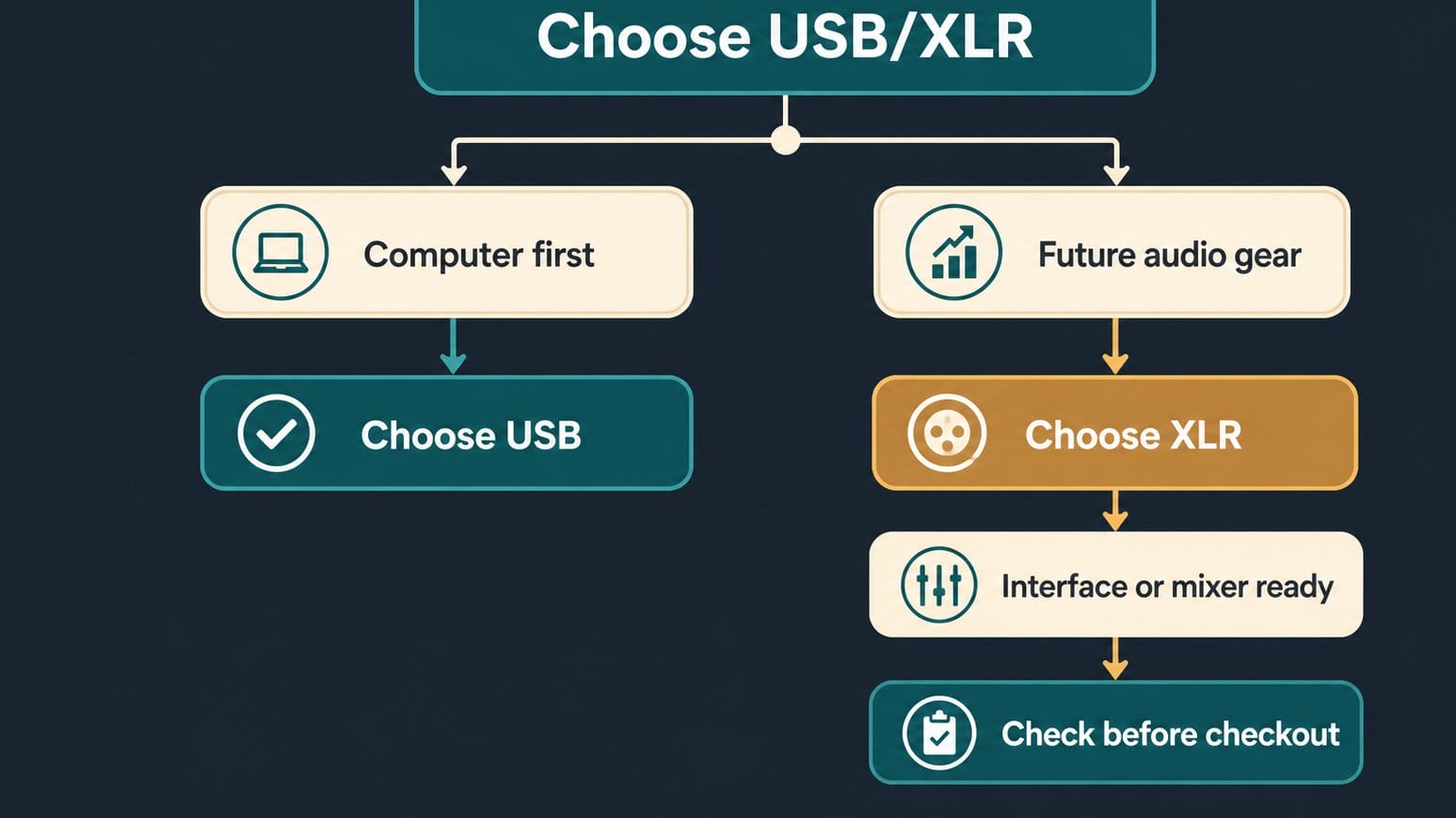 Decision diagram for choosing USB XLR or XLR microphones