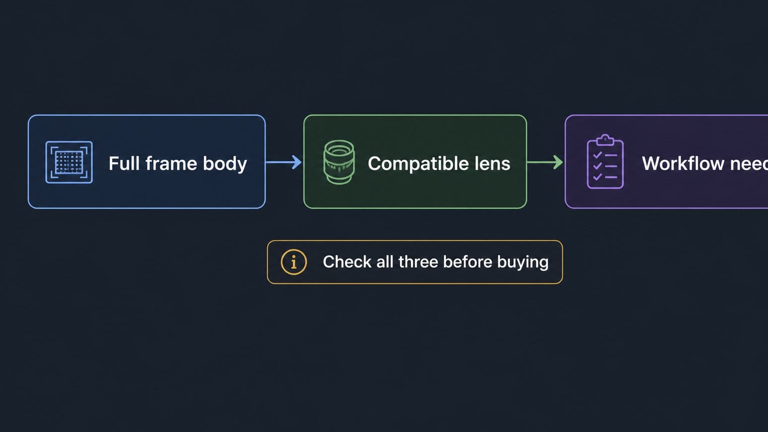Diagram explaining body lens and workflow choices