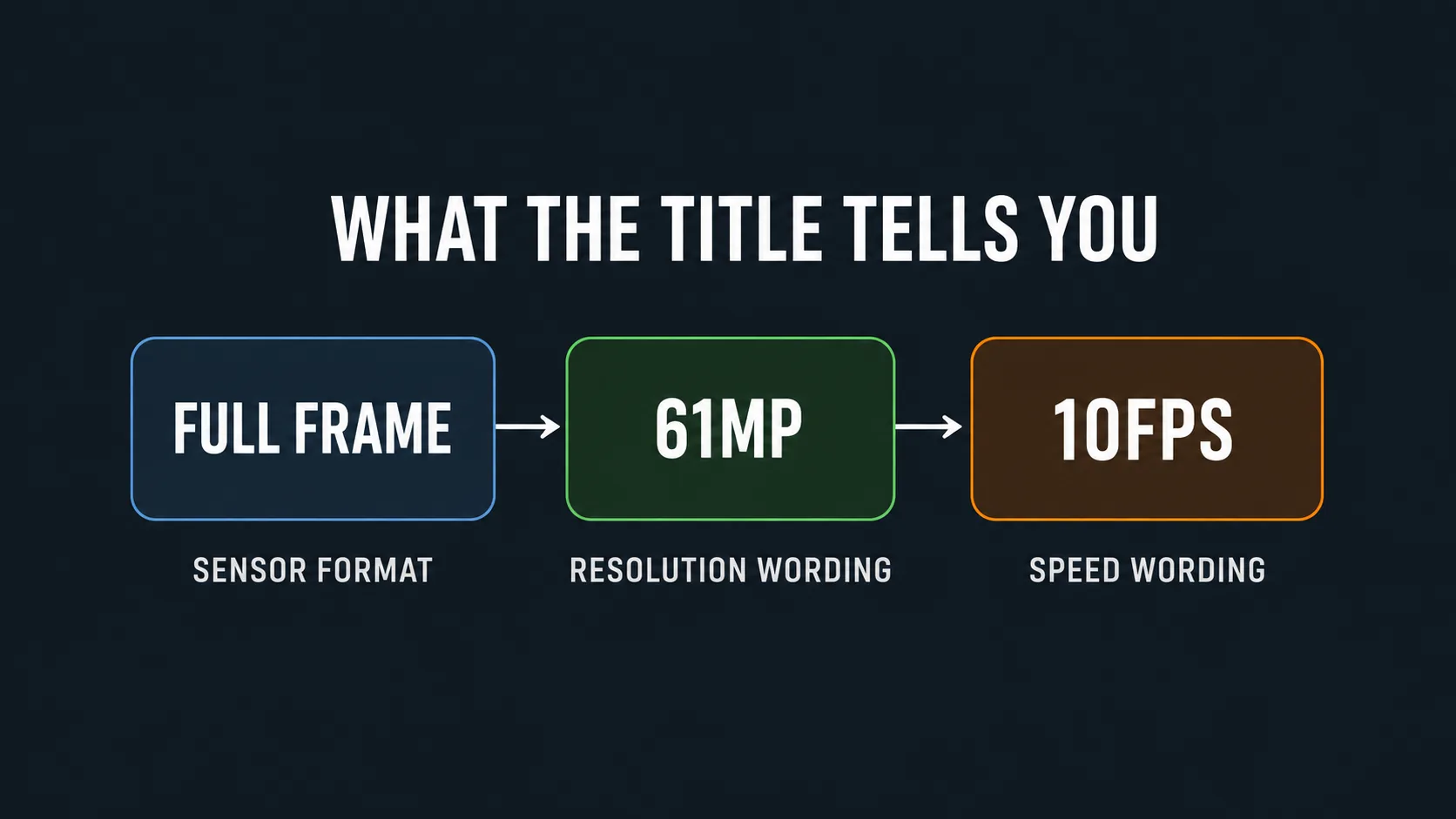 Sony A1 Black Friday/Cyber Monday 29 Graphic explaining common mirrorless camera specification wording