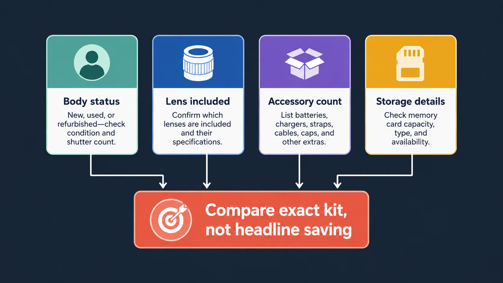 Diagram explaining how to read a camera bundle title