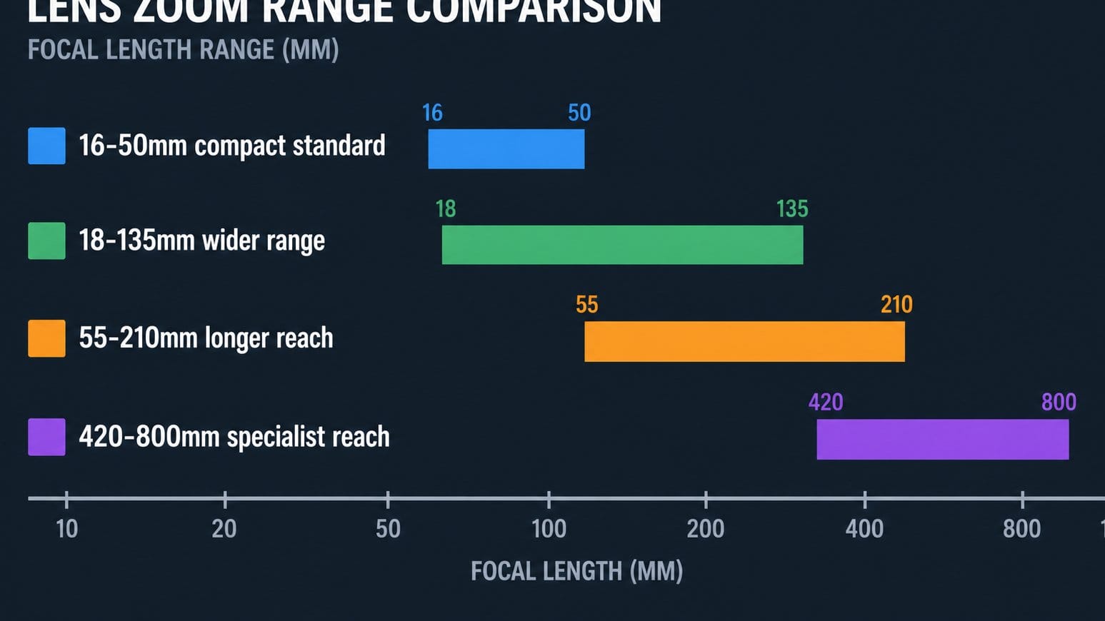Lens range chart for choosing a camera bundle