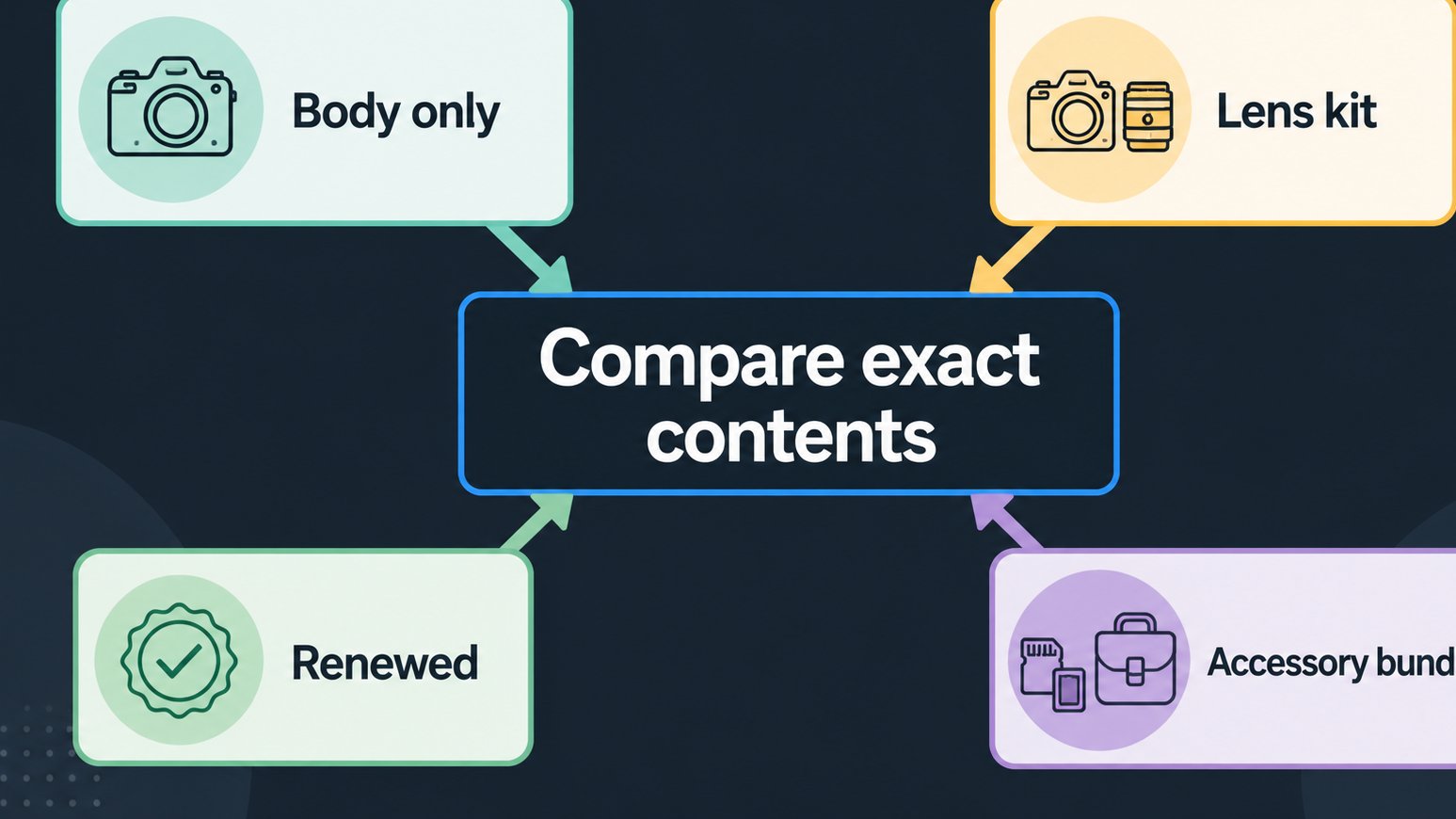 Diagram explaining Sony camera bundle types before purchase