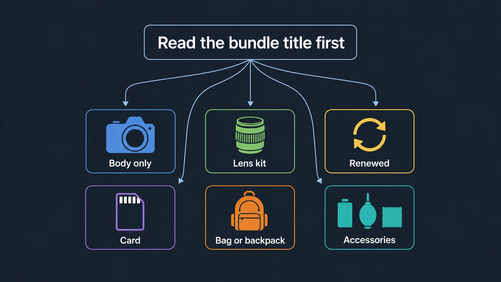 Diagram showing how to read camera bundle titles