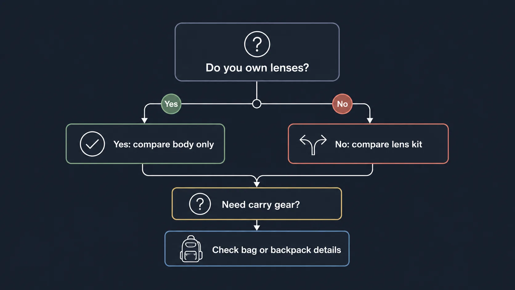 Flow chart for choosing a camera lens bundle
