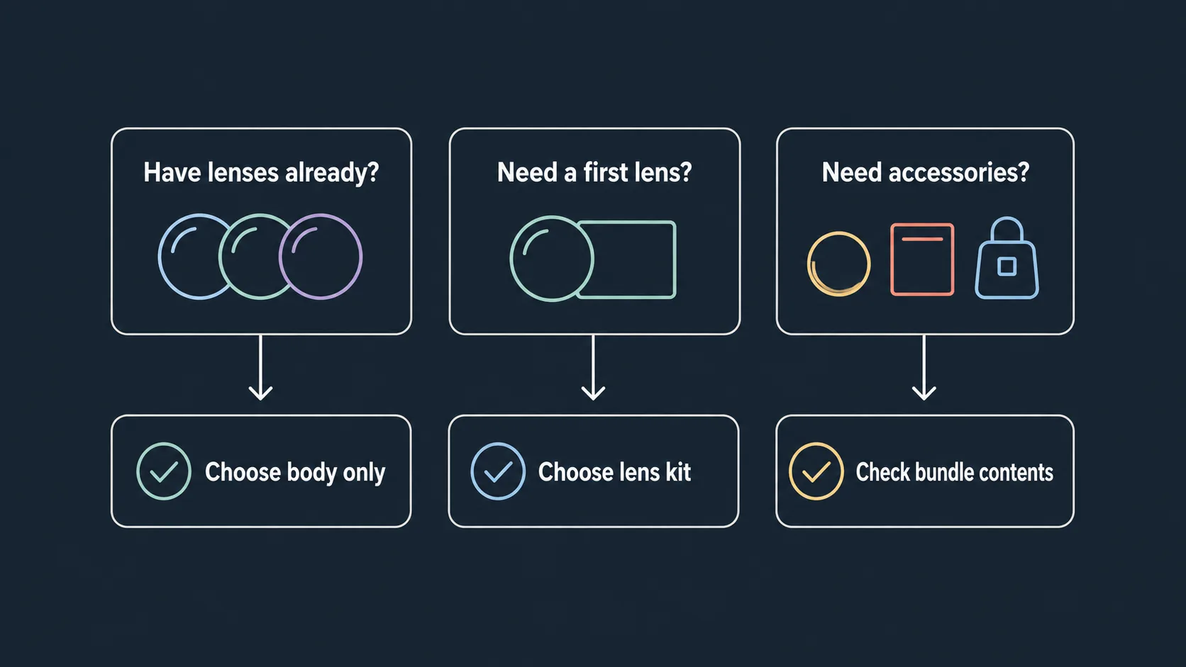 Decision chart for body only kit and bundle choices