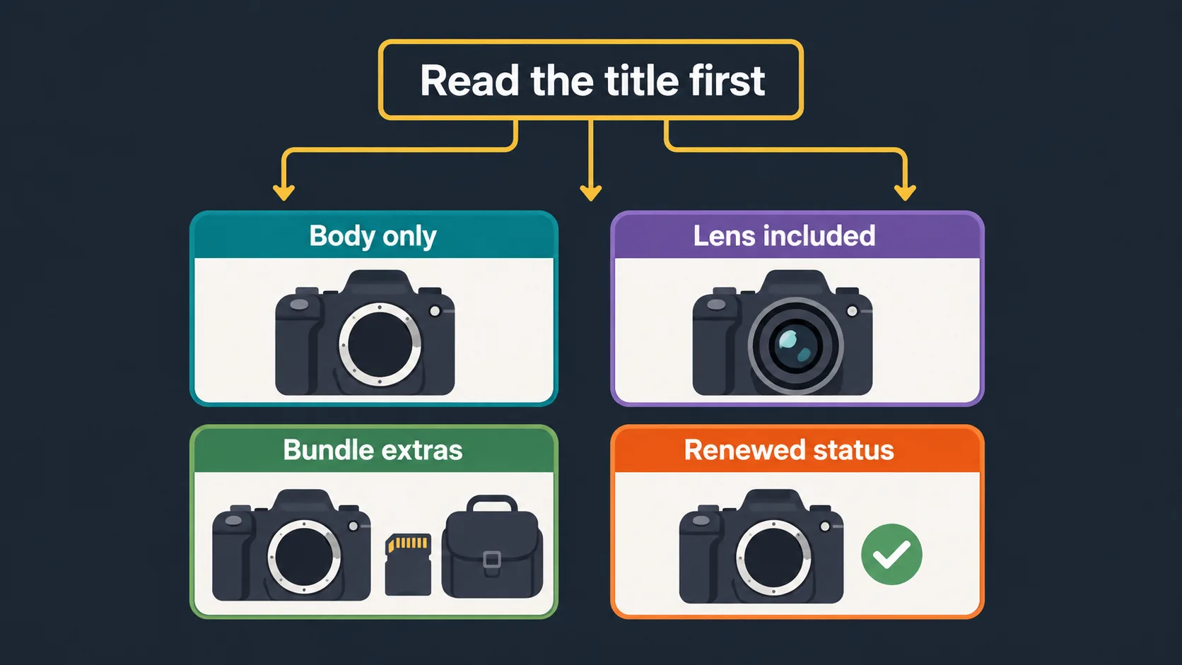 Diagram explaining how to read Sony camera listing titles
