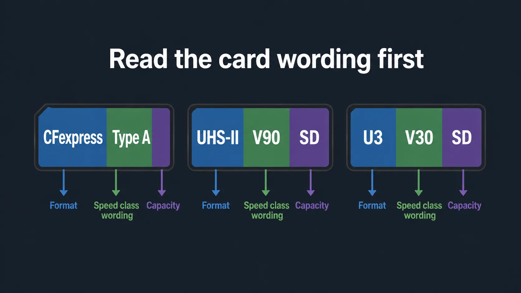 Memory card label guide for camera buyers