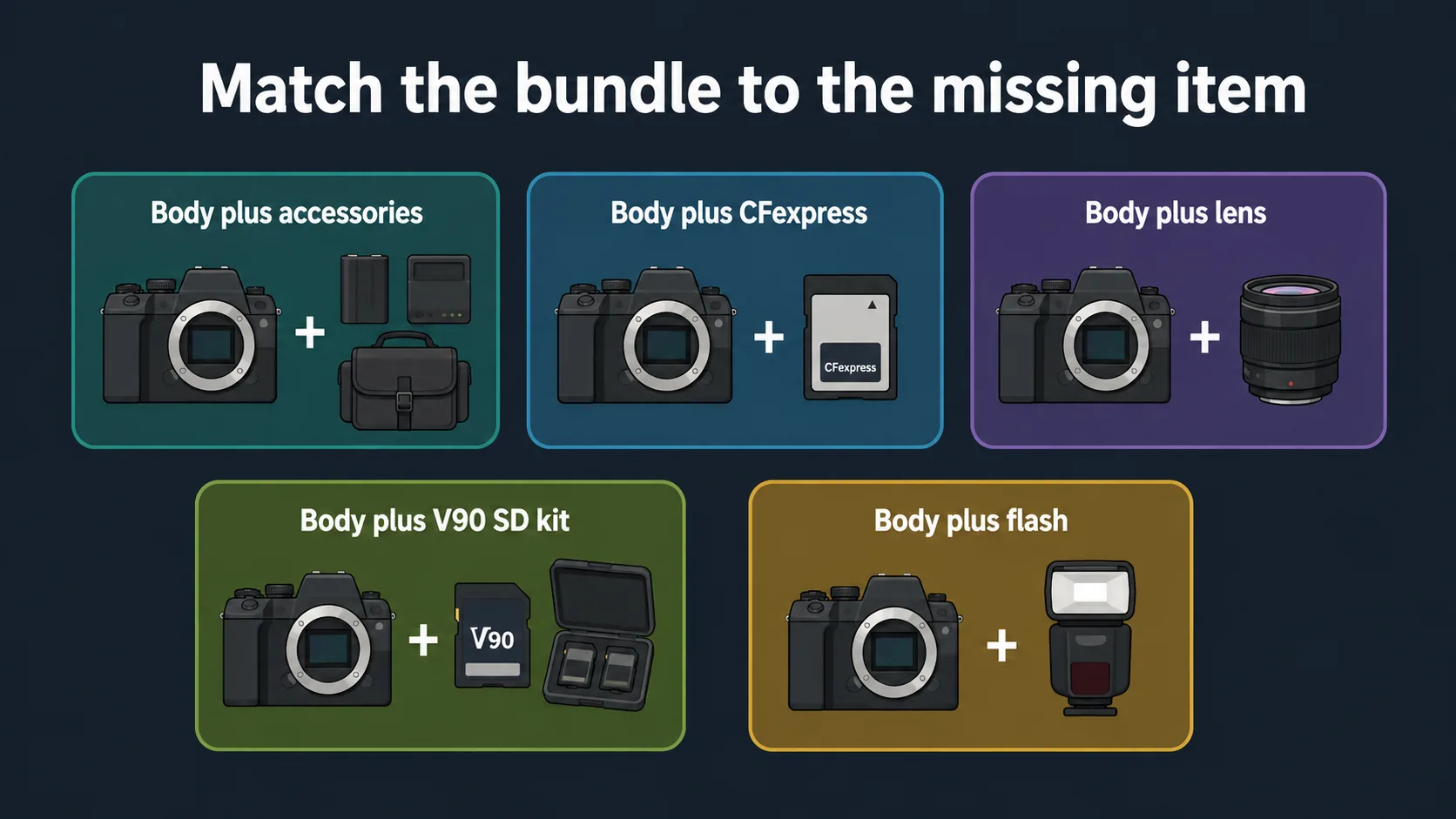 Diagram comparing Sony a7S III bundle types