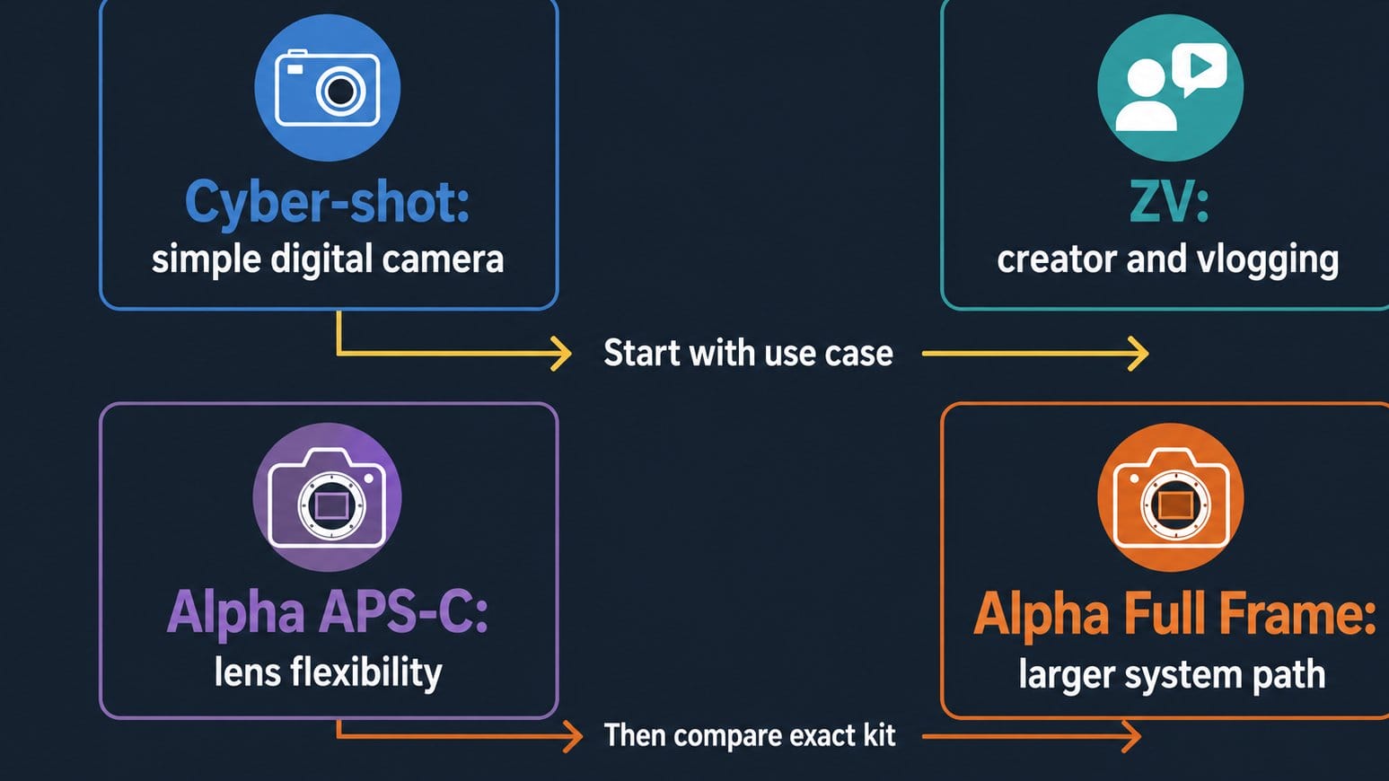 Diagram mapping Sony camera title families to buyer needs