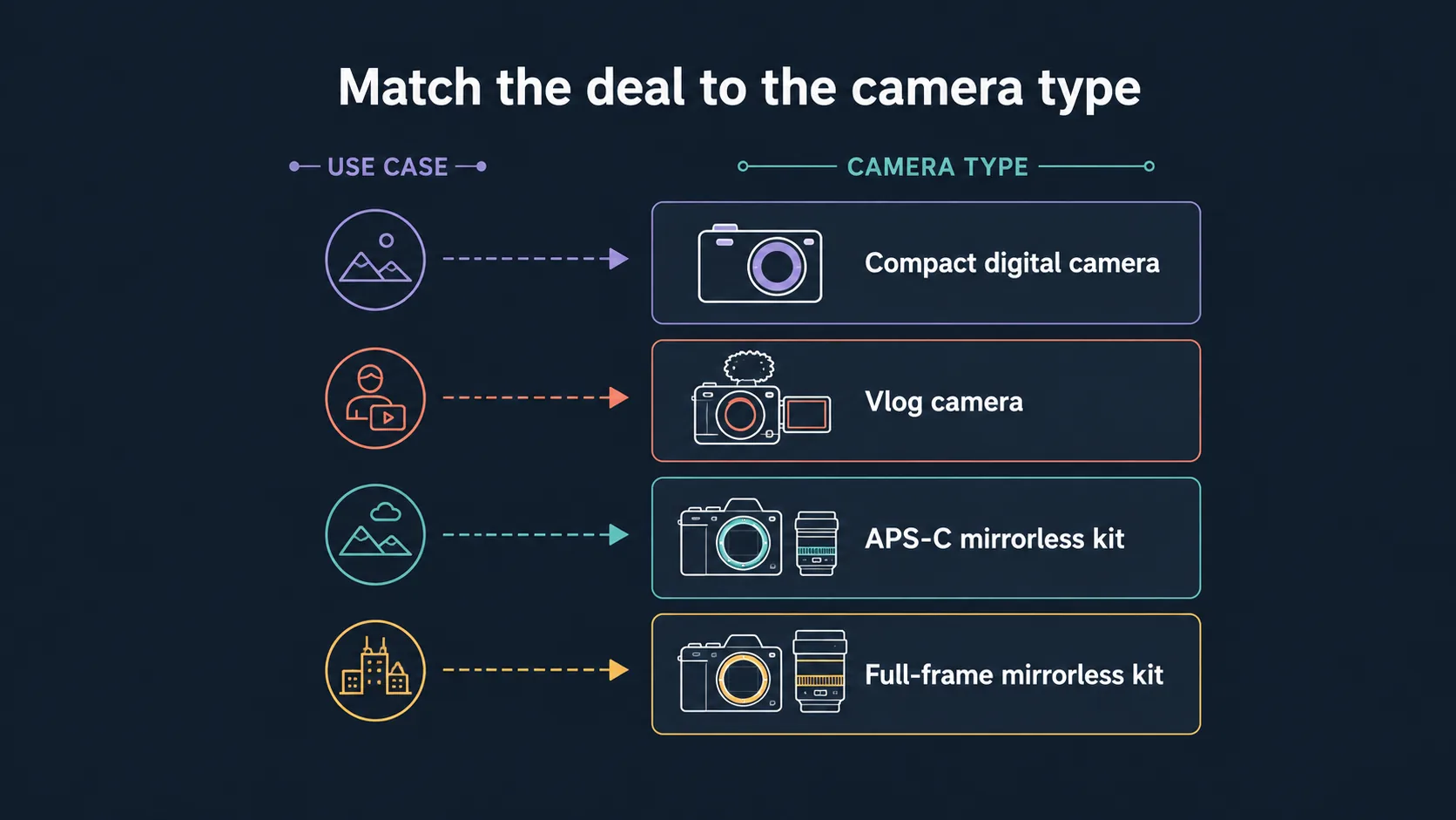 Diagram matching Sony camera deal types to buyer needs