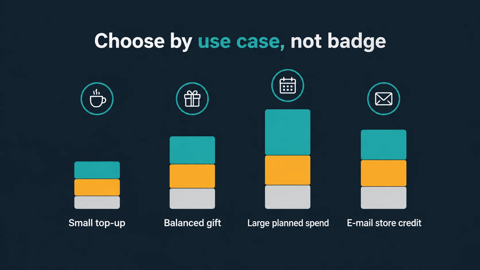 Diagram matching gift card size to buyer use cases