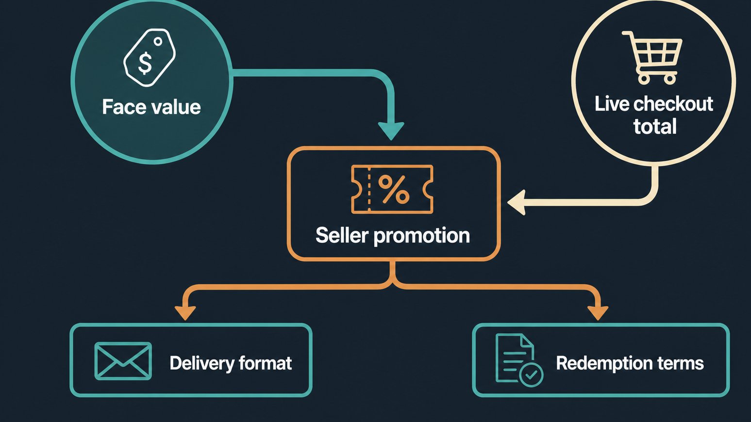 Diagram explaining how gift card deal pricing works