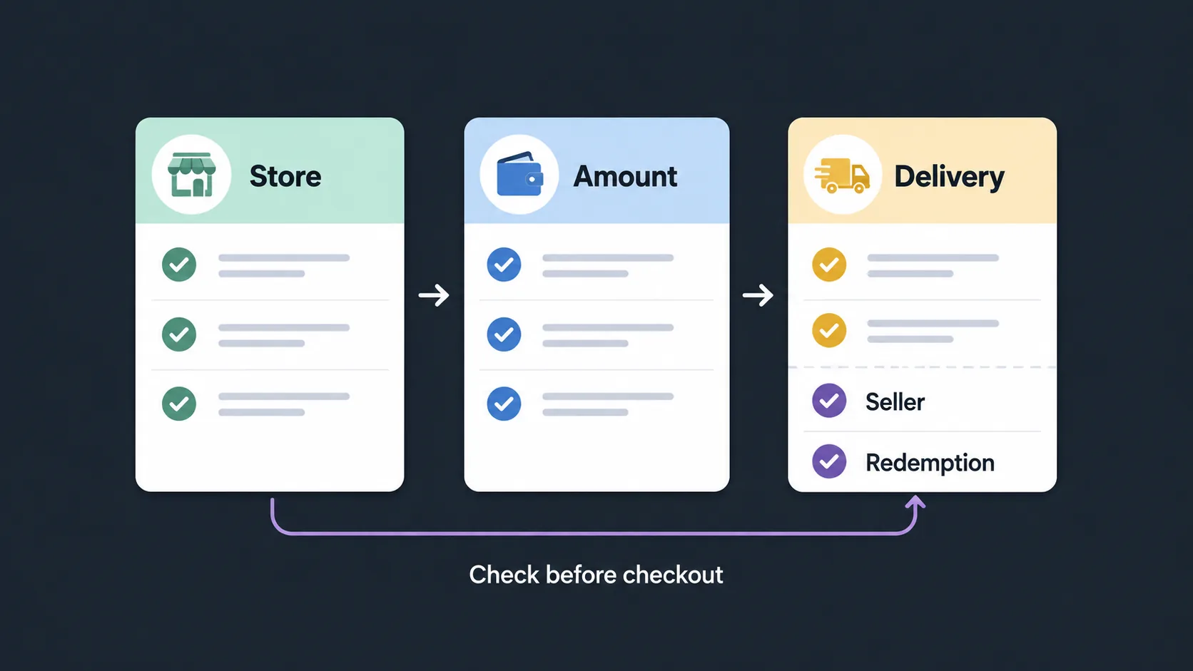 Checklist graphic for reading gaming gift card listings