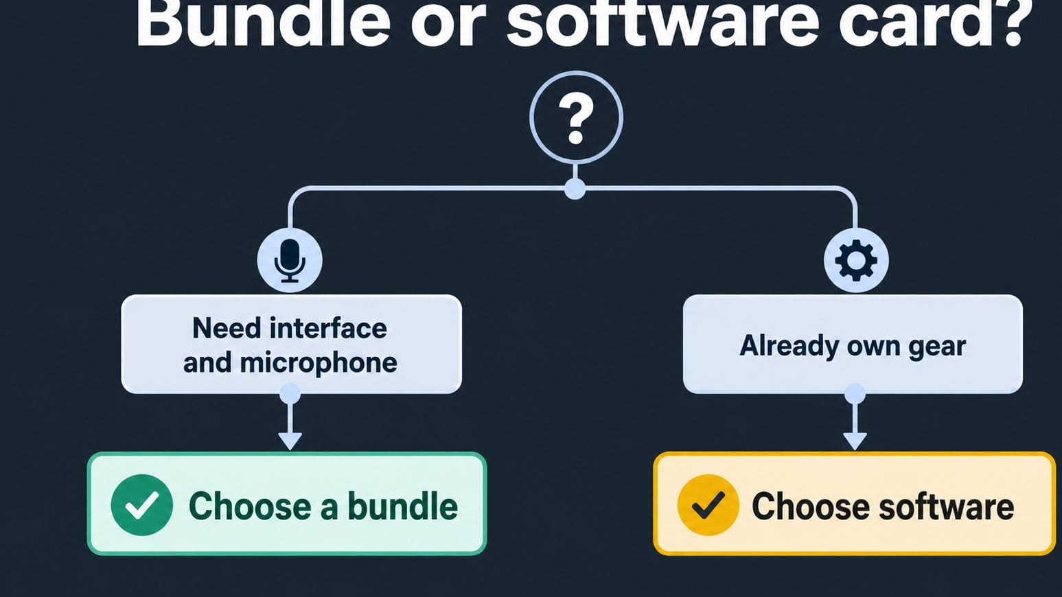 Decision chart comparing a recording bundle with software