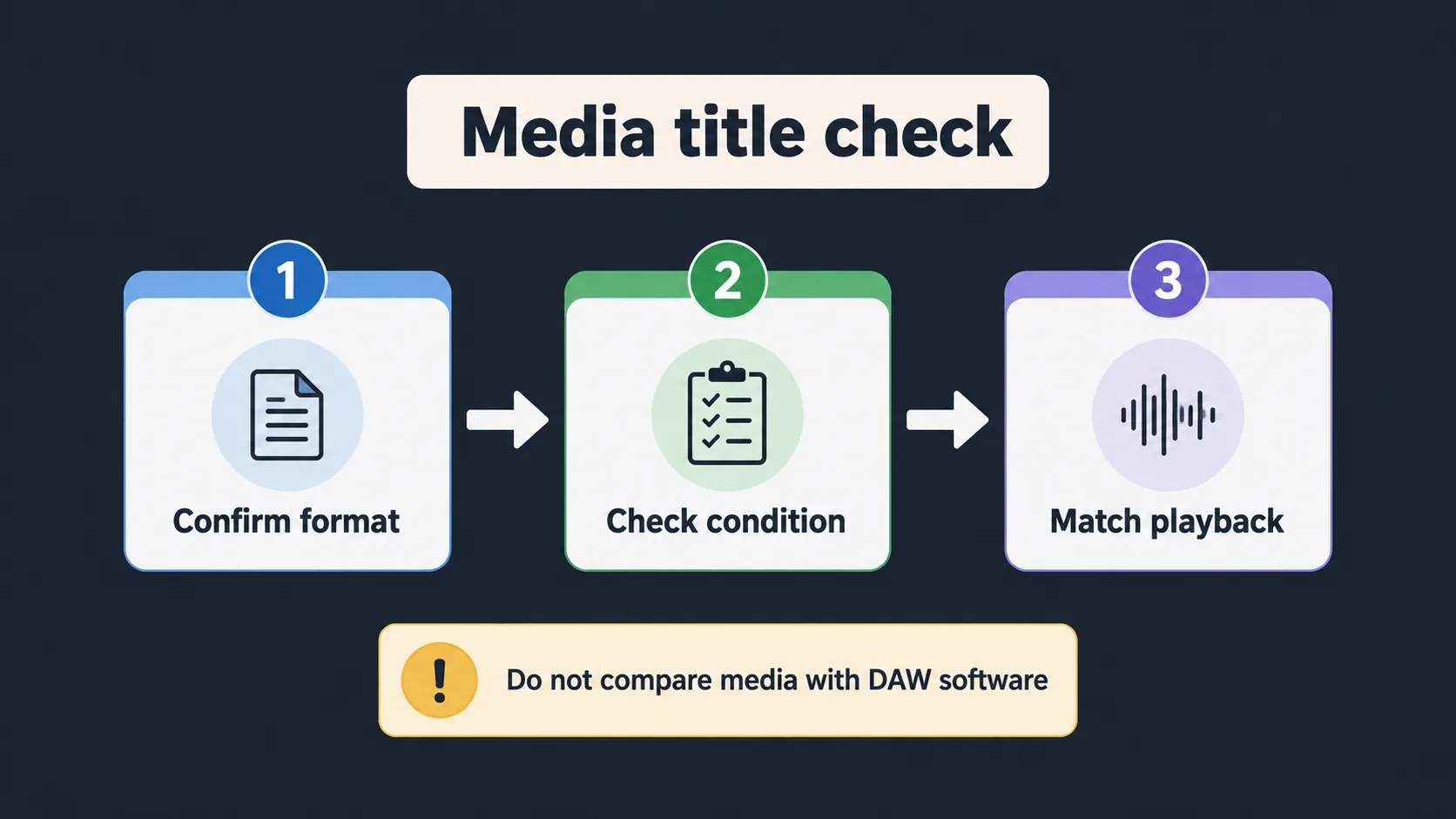 Flow diagram for checking Studio One media listings