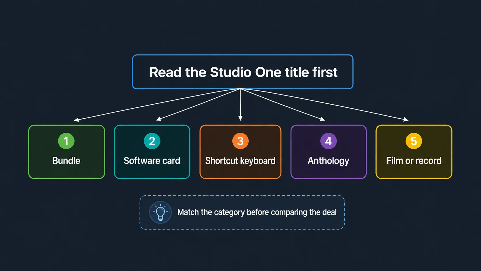 Diagram showing Studio One listing categories to check