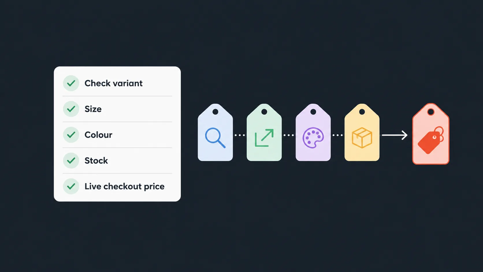 Checklist for variant price checks during apparel sales