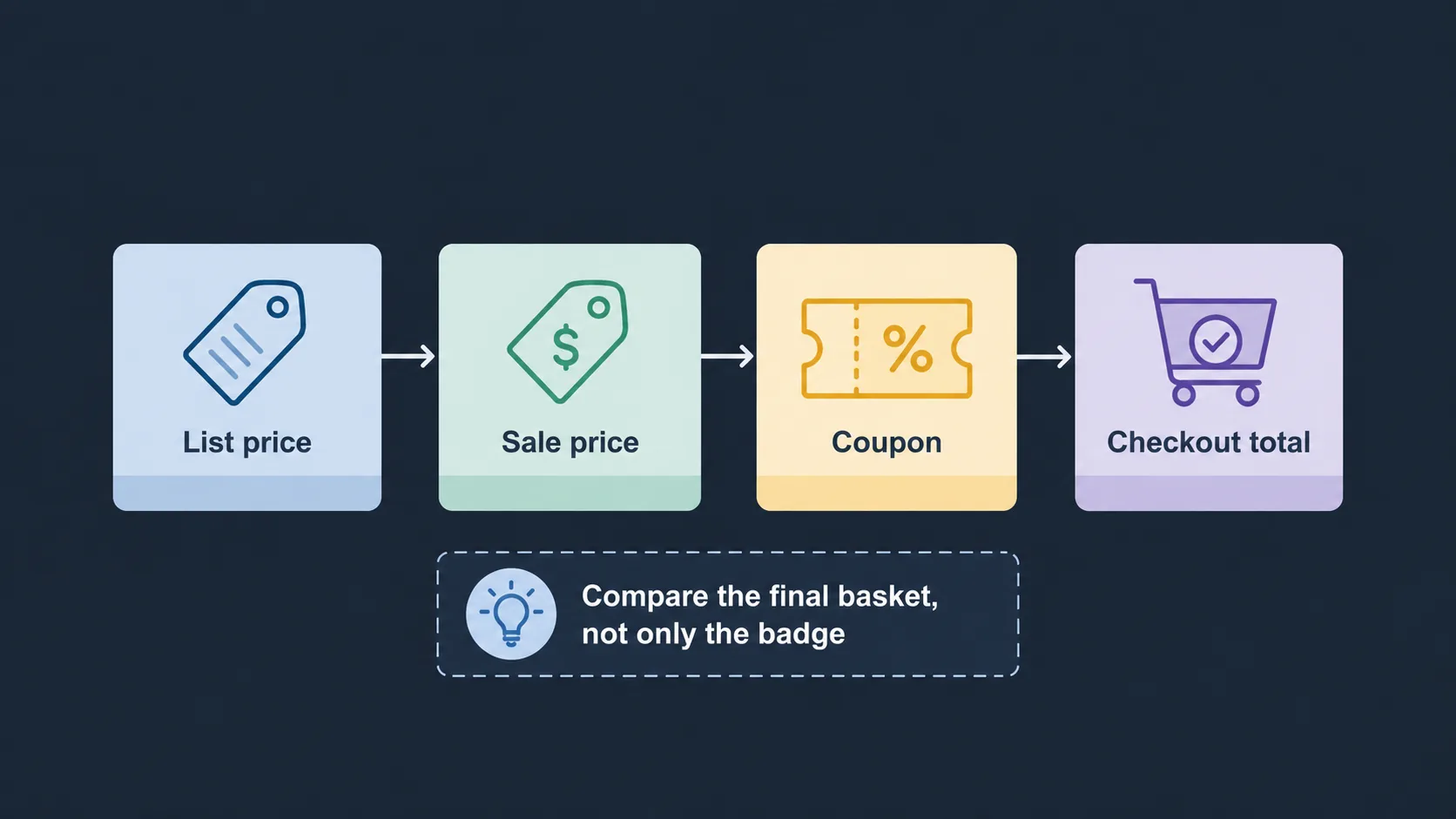 Diagram showing how cookware sale prices reach checkout