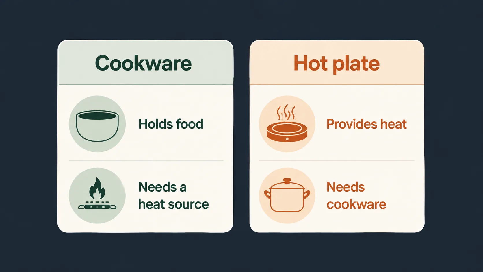 Comparison of cookware and countertop hot plate roles