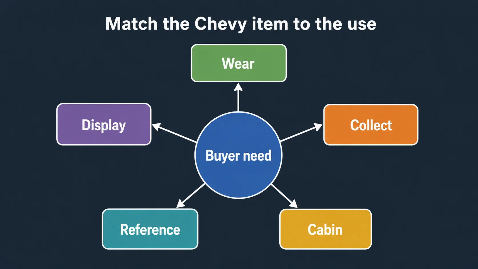 Diagram matching Chevy gifts to buyer needs