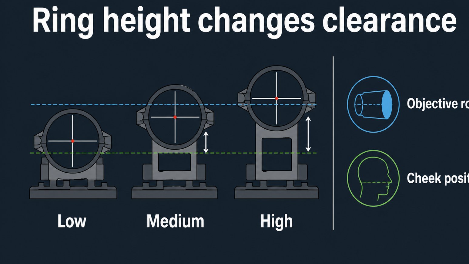 Best Christensen Arms Black Friday & Cyber Monday Deals 49 Diagram explaining low, medium and high ring clearance