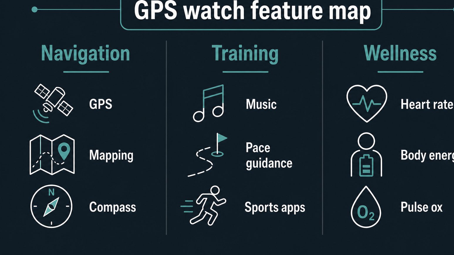 Feature map for choosing a GPS sports watch