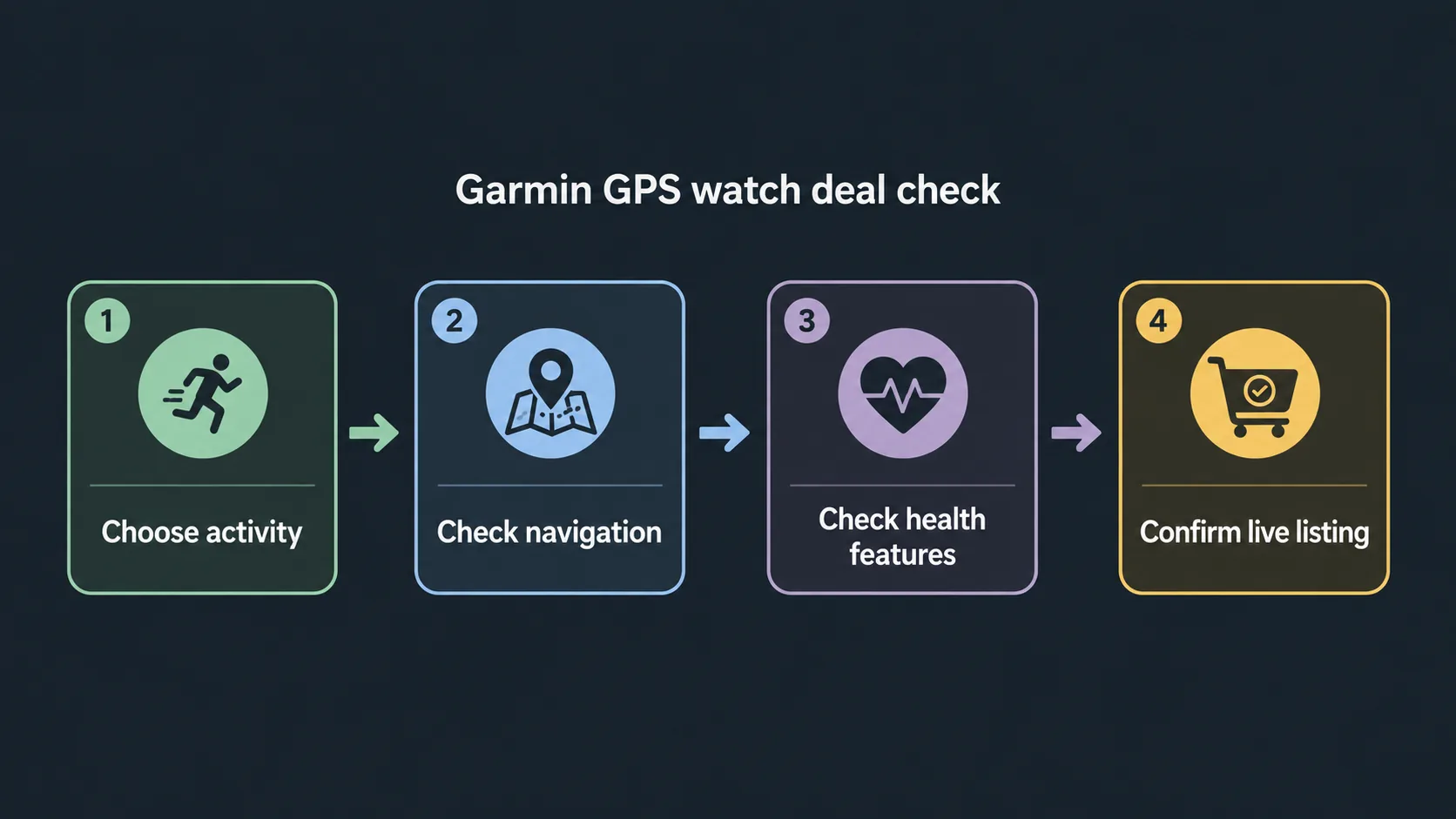 Flow chart for choosing a Garmin GPS watch deal