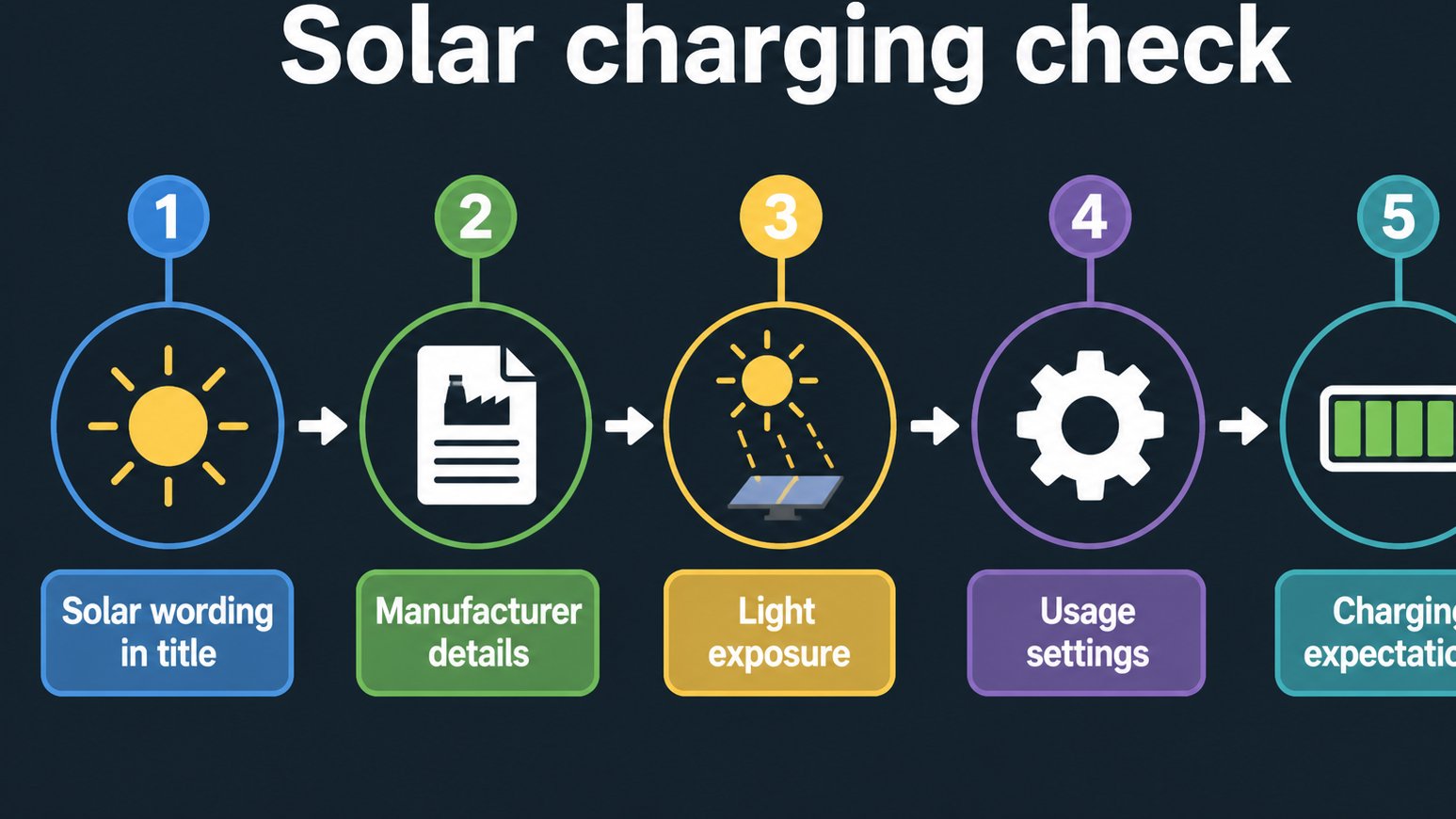 Diagram showing what to verify about solar charging