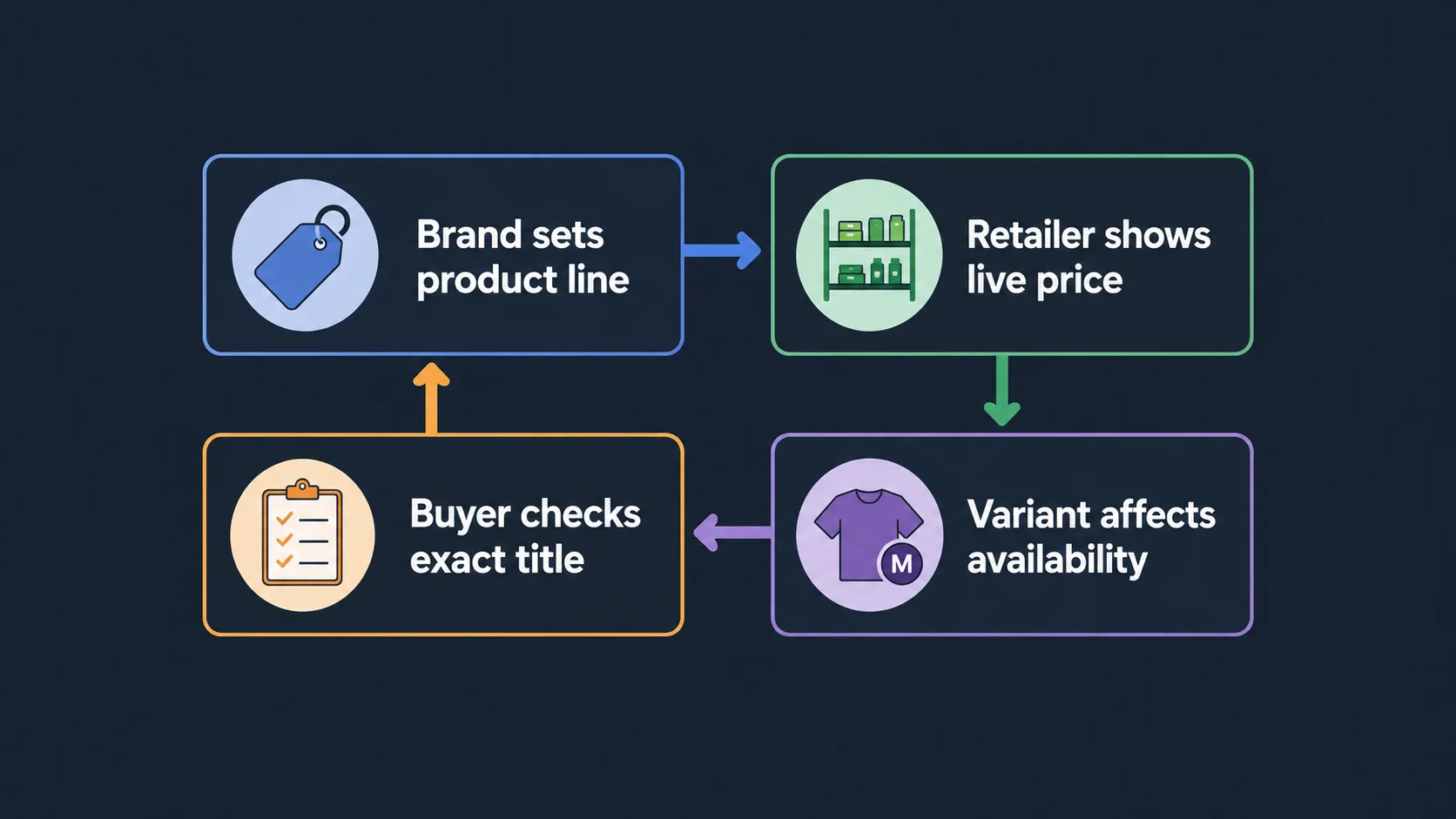 Diagram explaining how outdoor accessory discounts move