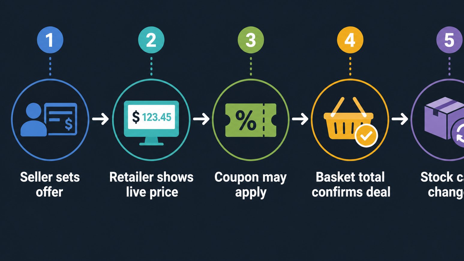 Diagram showing how seasonal deal pricing moves