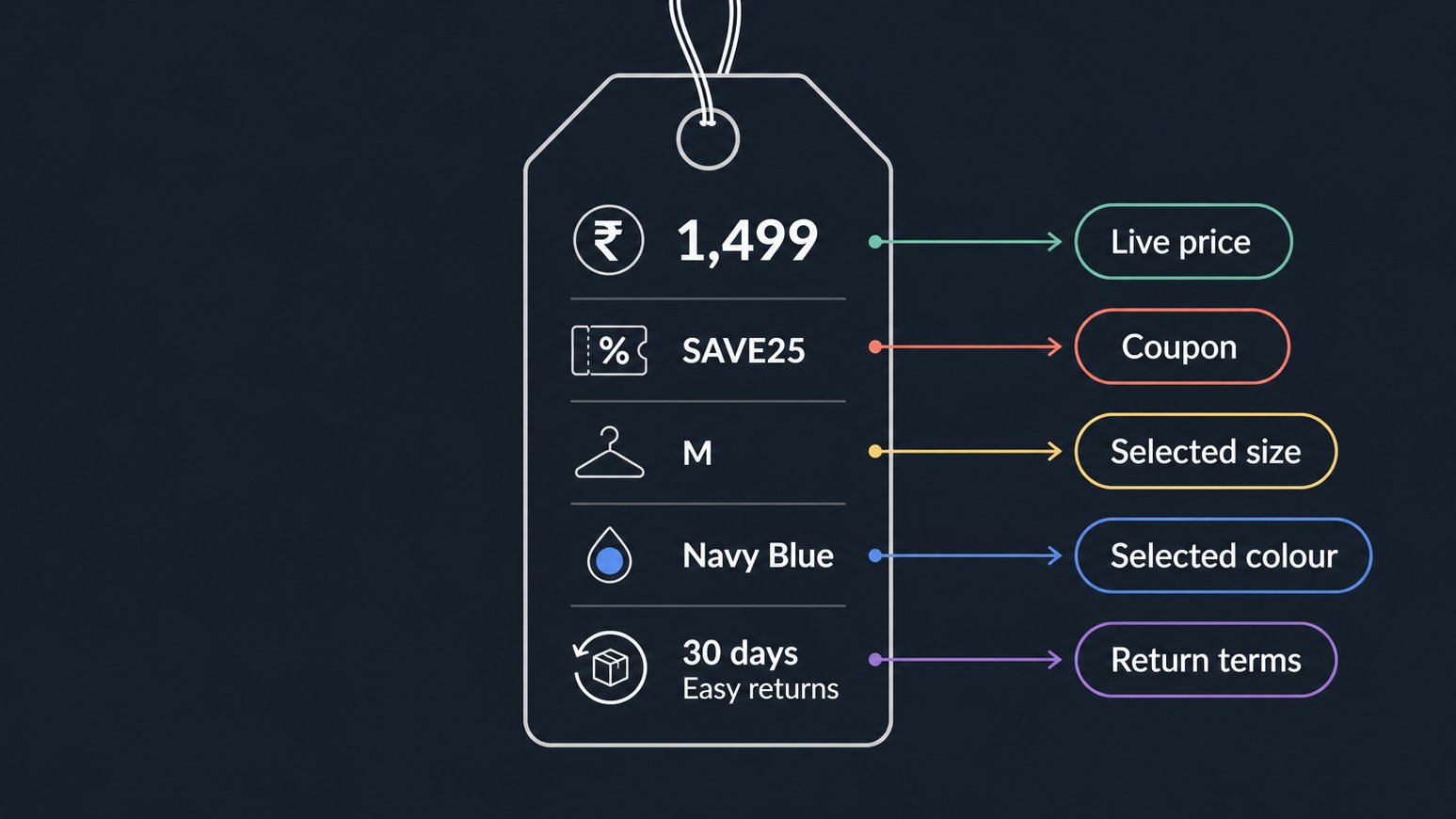 Diagram explaining clothing deal price factors
