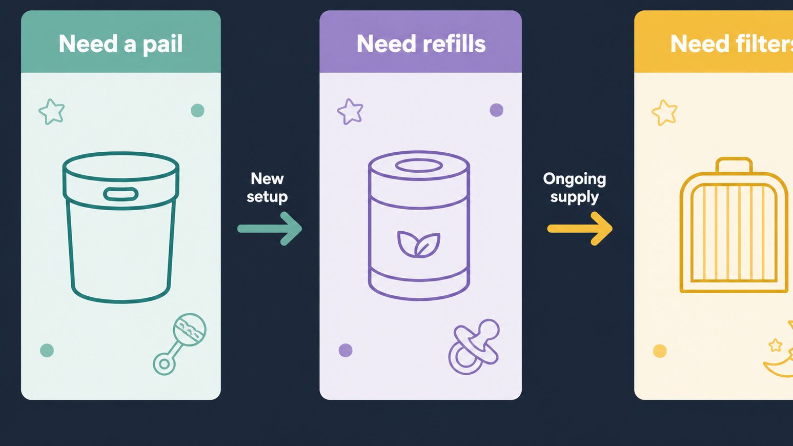 Diaper Genie Black Friday/Cyber Monday Sale 40 Infographic mapping pail, refill, and filter buying paths