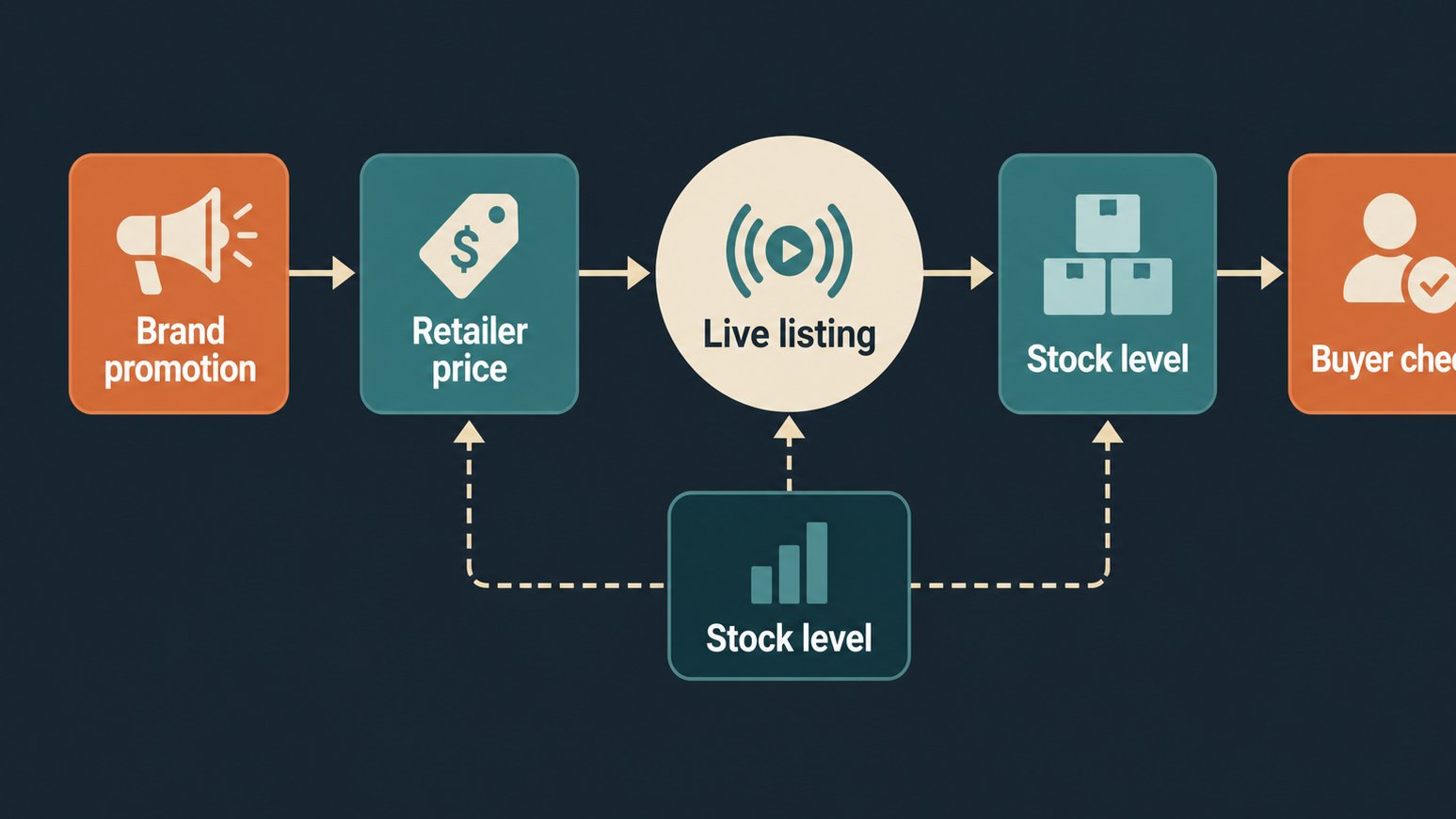 Diagram explaining how travel bag discounts move online