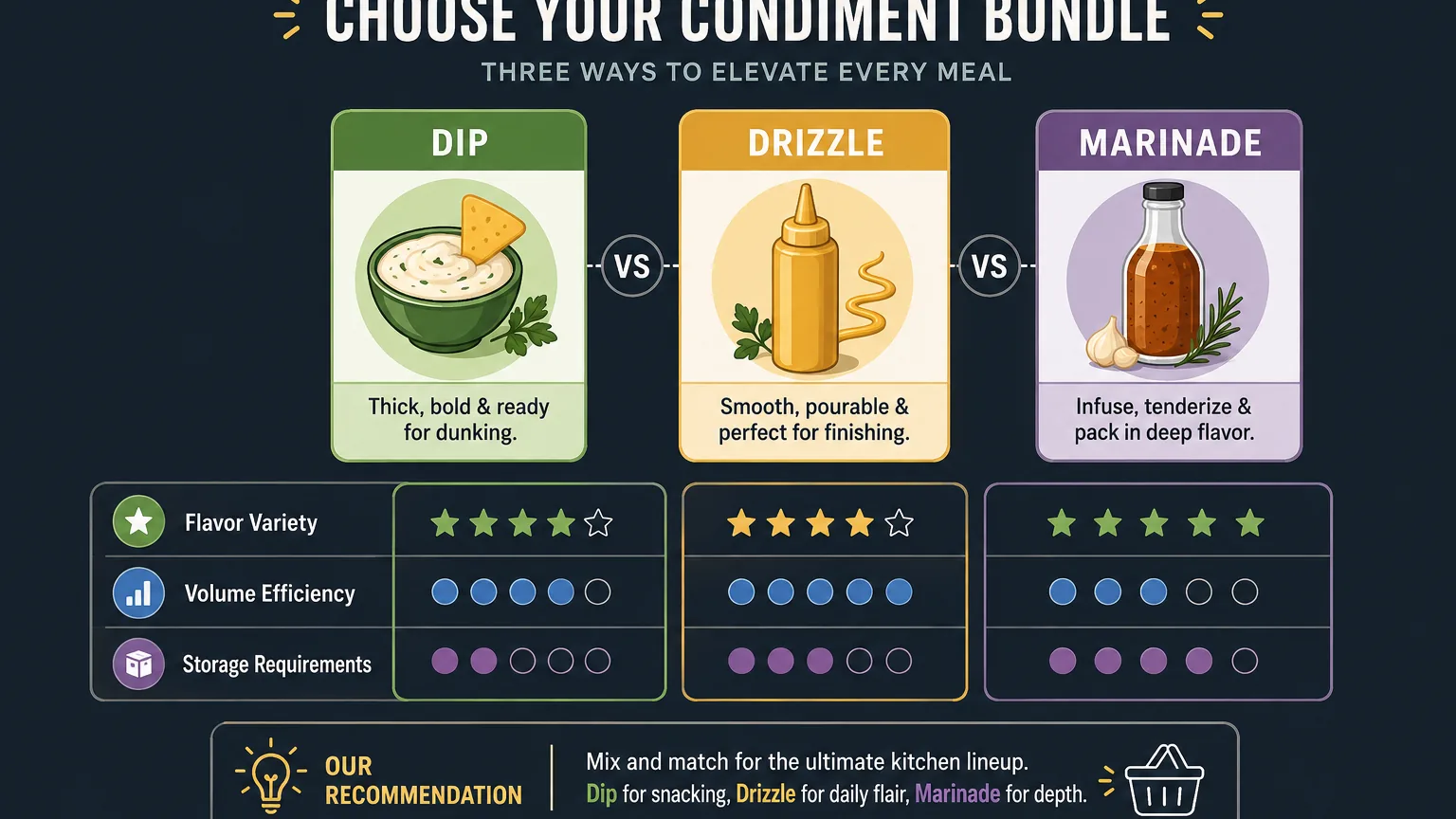 A chart showing how to choose the right sauce bundle for home use.