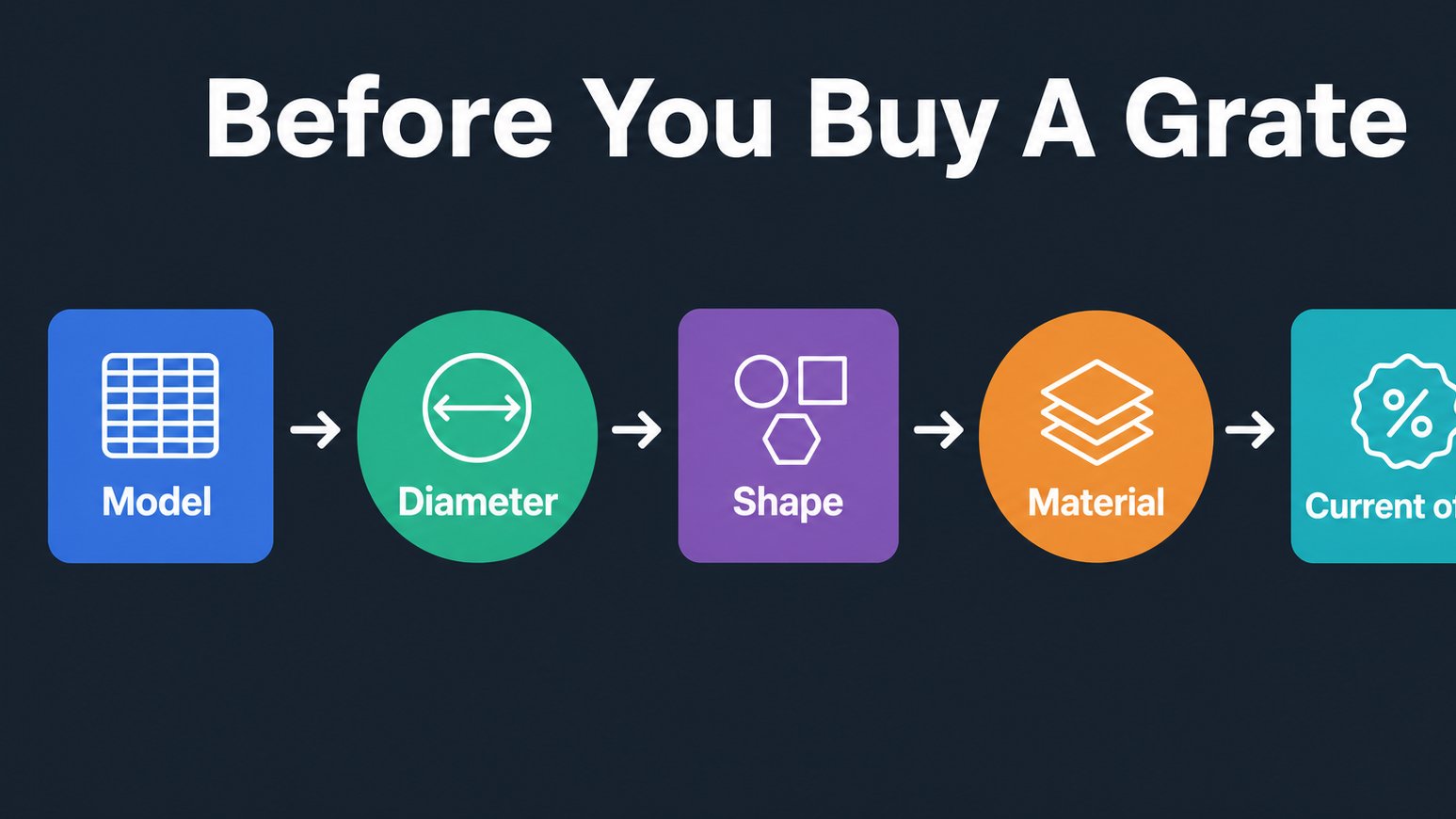 Flowchart showing grate checks before judging price