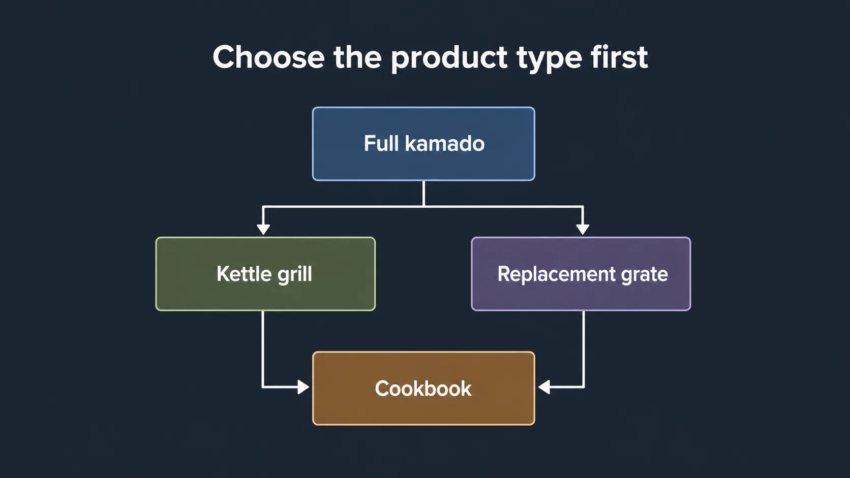 Flowchart comparing grill hardware accessories and cookbooks