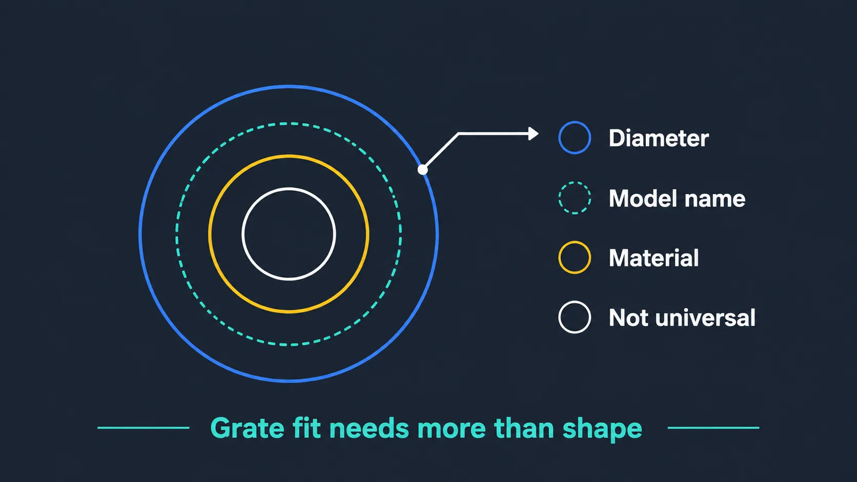 Diagram explaining why round grill grates need fit checks