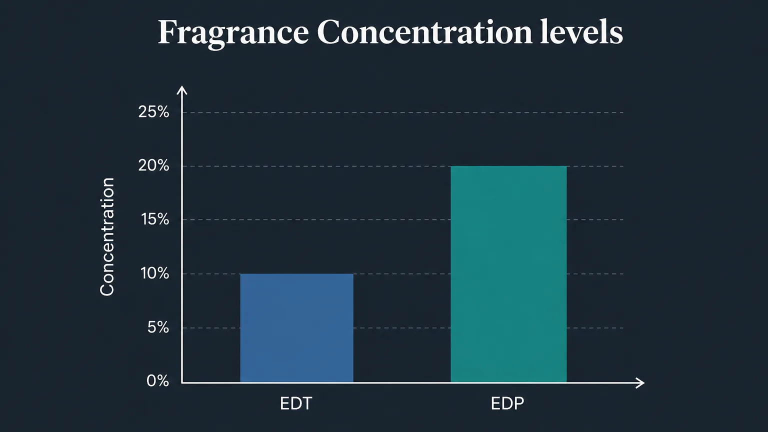 Infographic showing the difference in fragrance concentration between EDT and EDP.