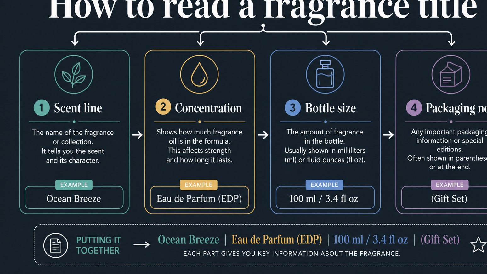 Graphic explaining fragrance title details for deal comparison